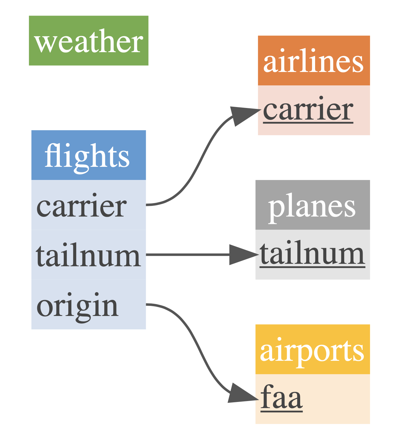 Data model