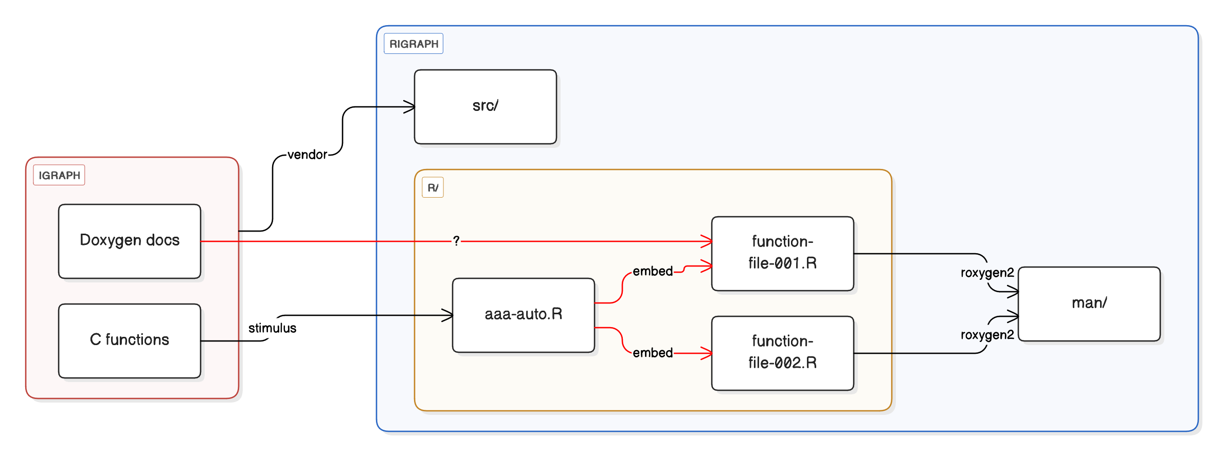 Flow chart of processes to include the igraph C core into the R package.