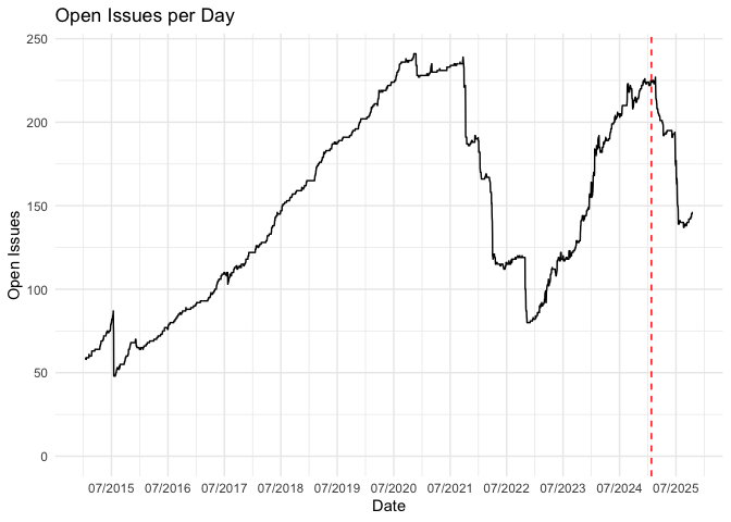 Line plot showing the number of open issues per day for the `igraph/rigraph` repository from January 2015 to October 2025. A dashed red vertical line marks the release date of igraph 2.1.4 on January 23, 2025.