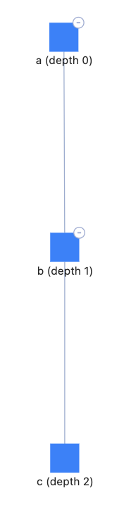 Three-level graph with collapse buttons on both a and b nodes.