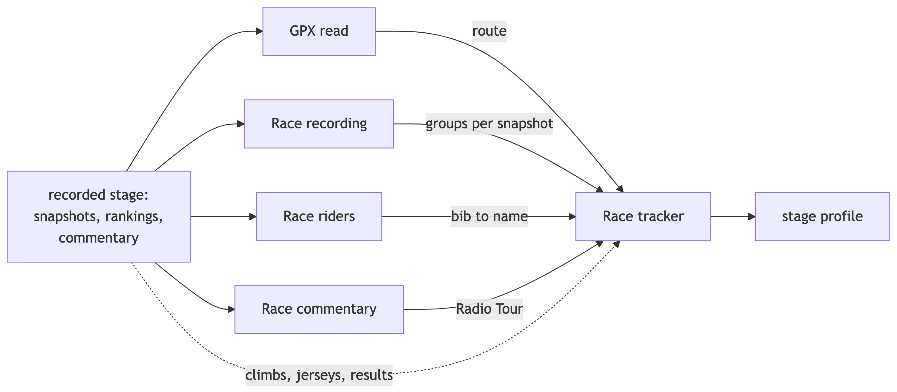 The recording feeding four reader blocks, one for the route, one for the group snapshots, one for the riders and one for the commentary, all four wired into the race tracker block that draws the stage profile.