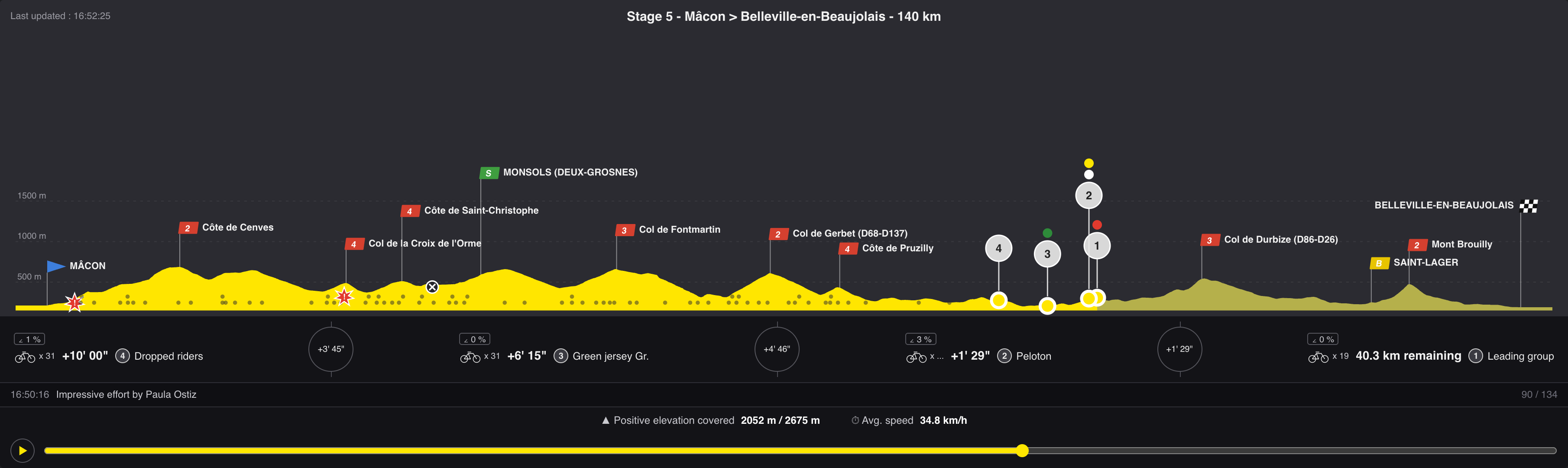 The rebuilt stage profile mid-race: four groups over the Beaujolais climbs, time gaps below, Radio Tour reports as dots along the road with two crashes marked in red.